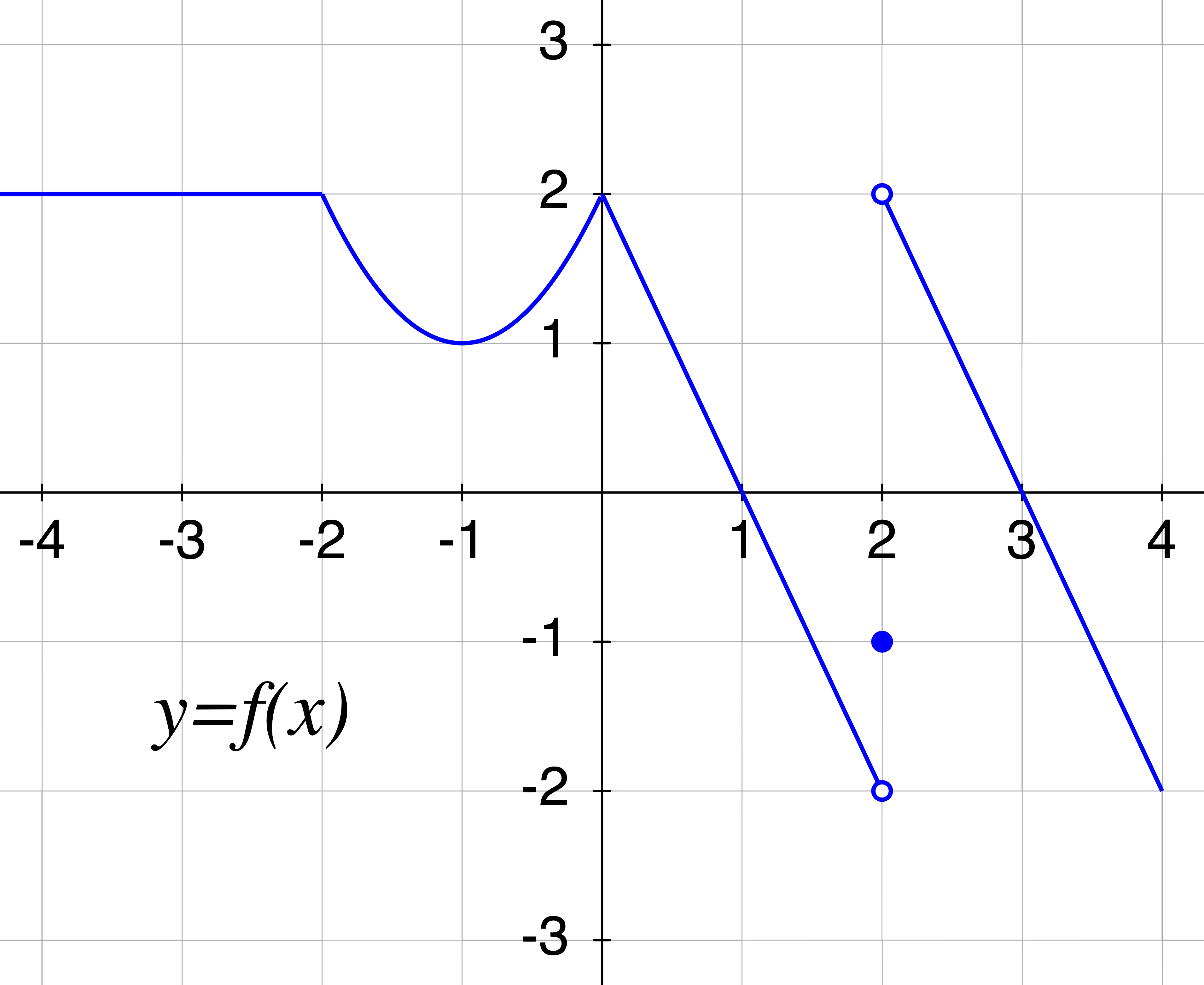 Graph with various pre-calculus properties, including corners, and jump discontinuities