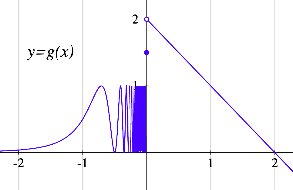 Graph with an elaborate discontinuity