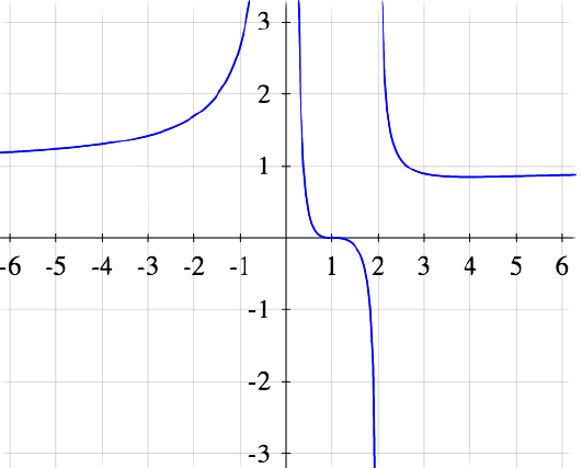Graph of a rational function with both vertical and horizontal asymptotes